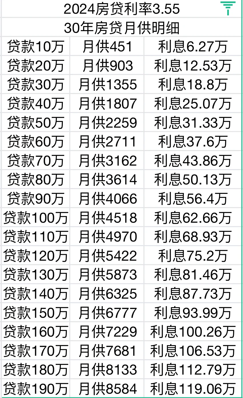 24年贵阳房贷利率3.55贷款月供利息明细表