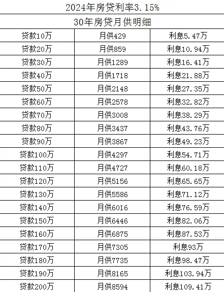 佛山最新购房贷款月供明细
