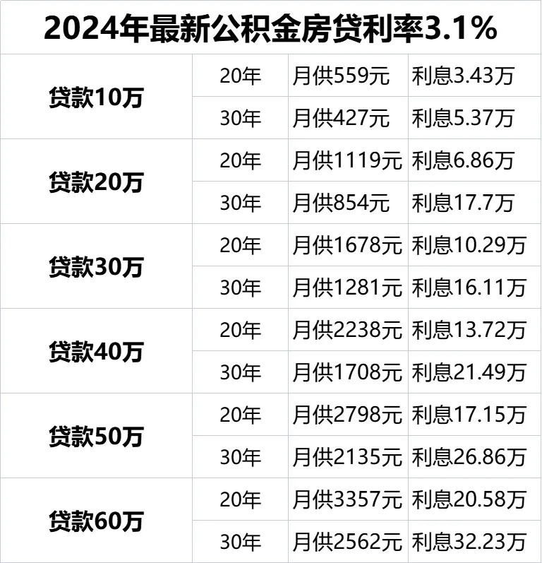 房贷公积金利息