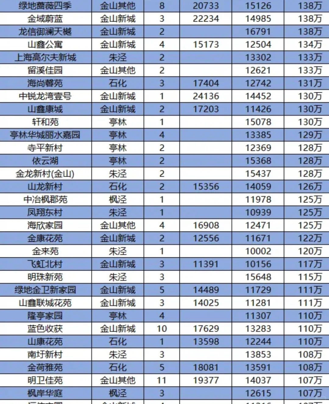 11月上海金山区111个小区