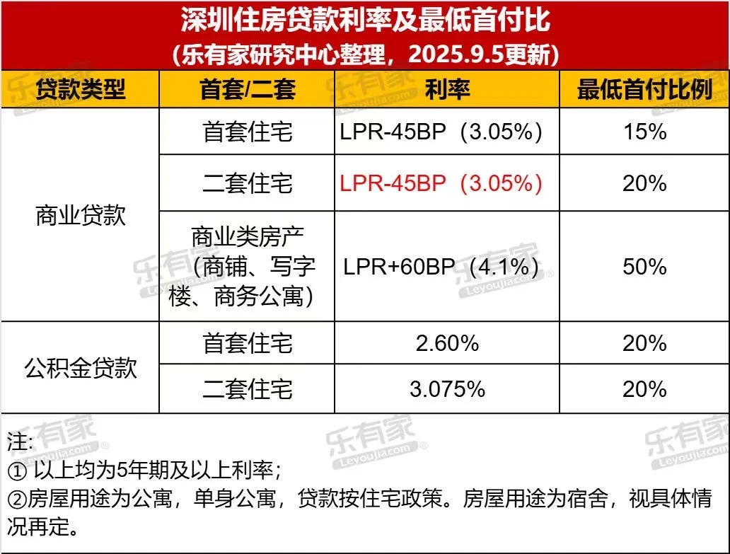 深圳买房人必看！2025最新房贷利率+首付比