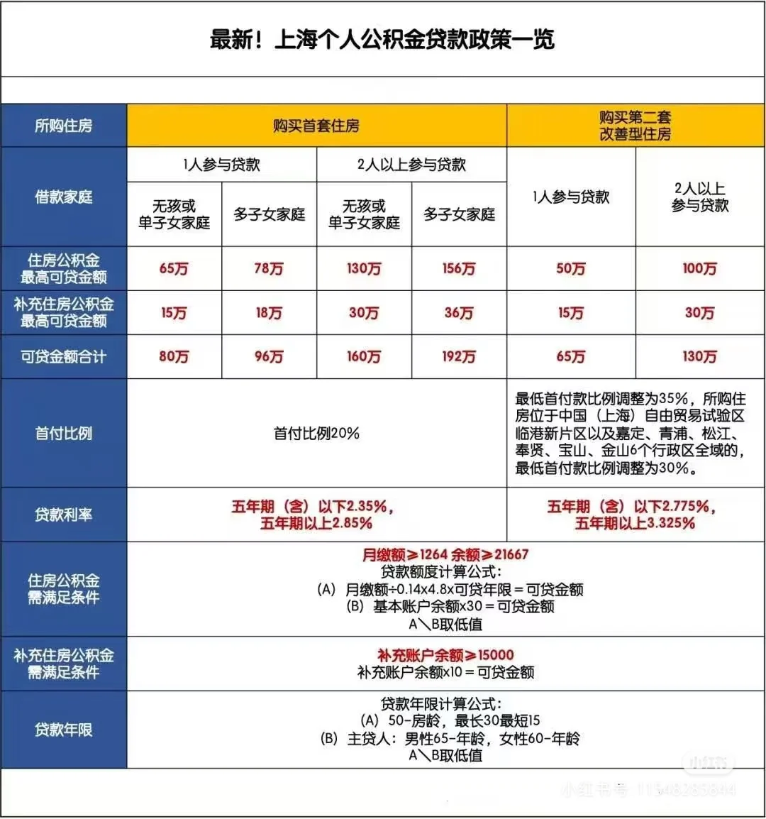 购房可以参考贷款政策和利率