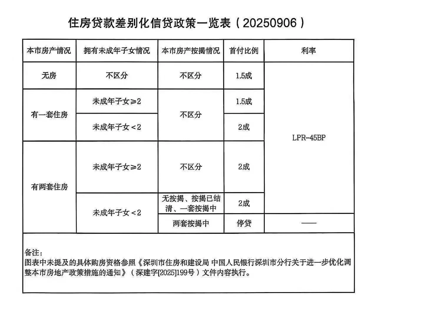 9.6深圳最新政策，首付15%，利率最低2.6%❗️