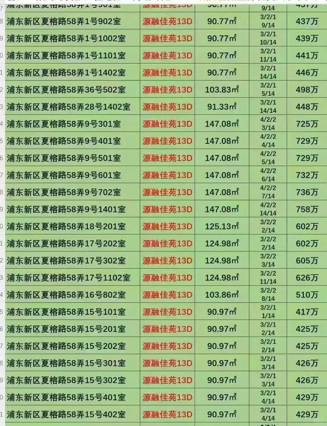 唐镇低于开盘价2万一平，融创未来金融城90