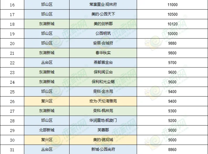 邯郸4月房价！