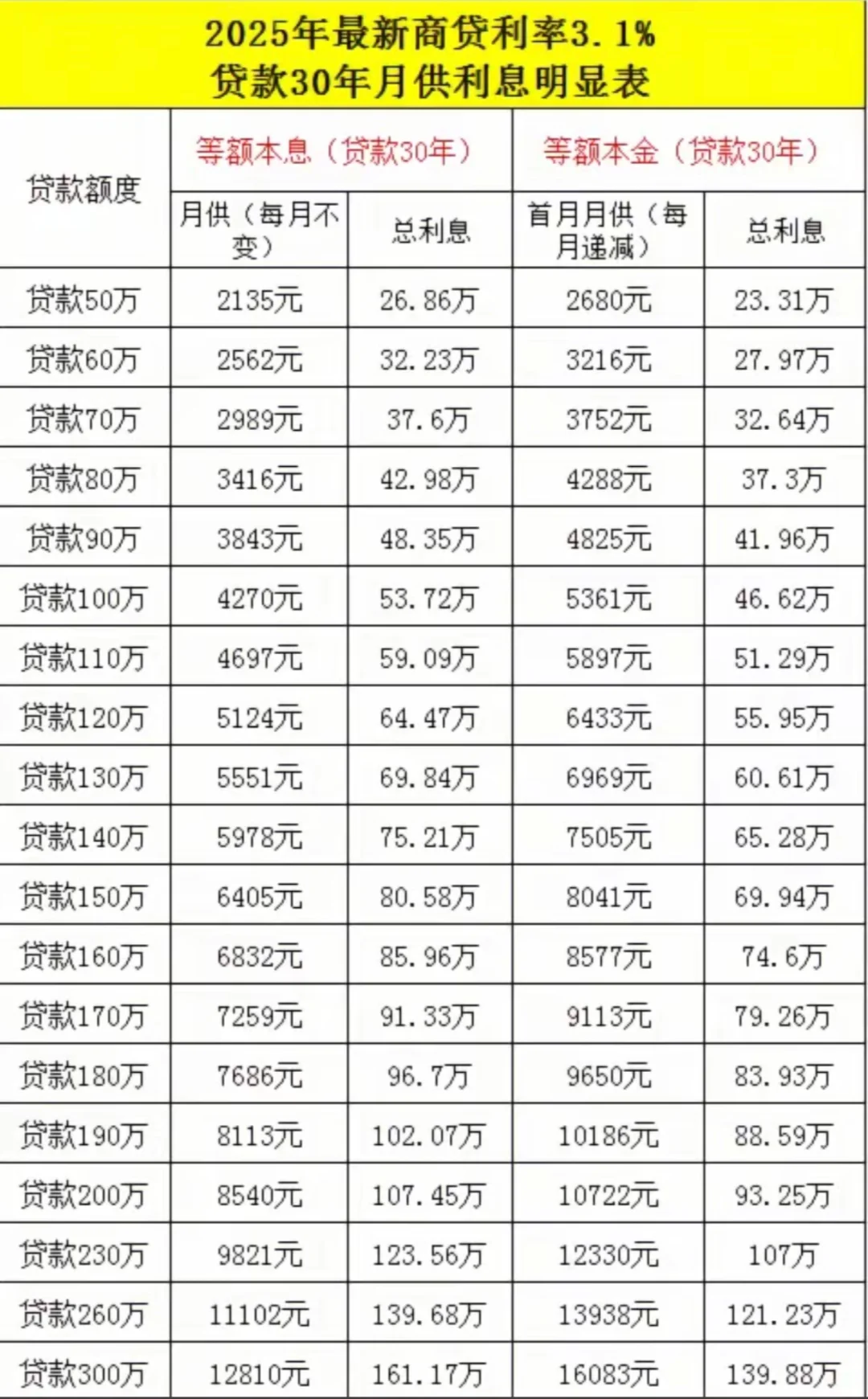 成都房贷200W，目前实际房贷月供多少？
