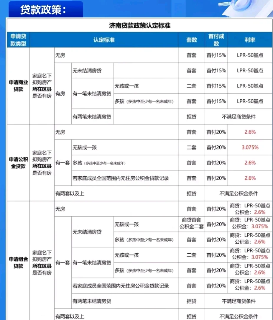 商贷，组合贷，公积金贷款，首付和利率