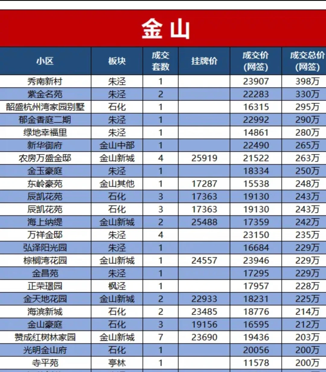 11月上海金山区111个小区