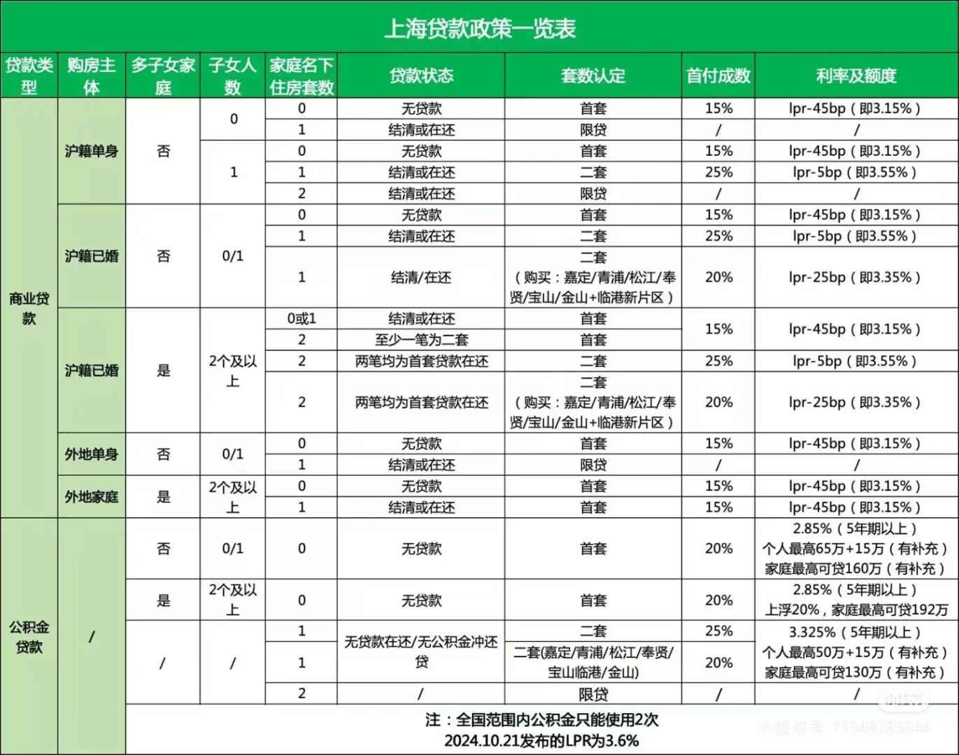 购房可以参考贷款政策和利率