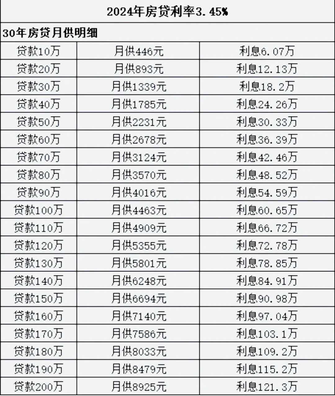 你的房贷月供是多少呢？