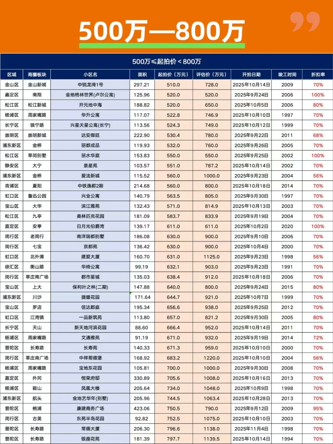 熬夜整理！256套法拍房捡漏明细，9月最新！