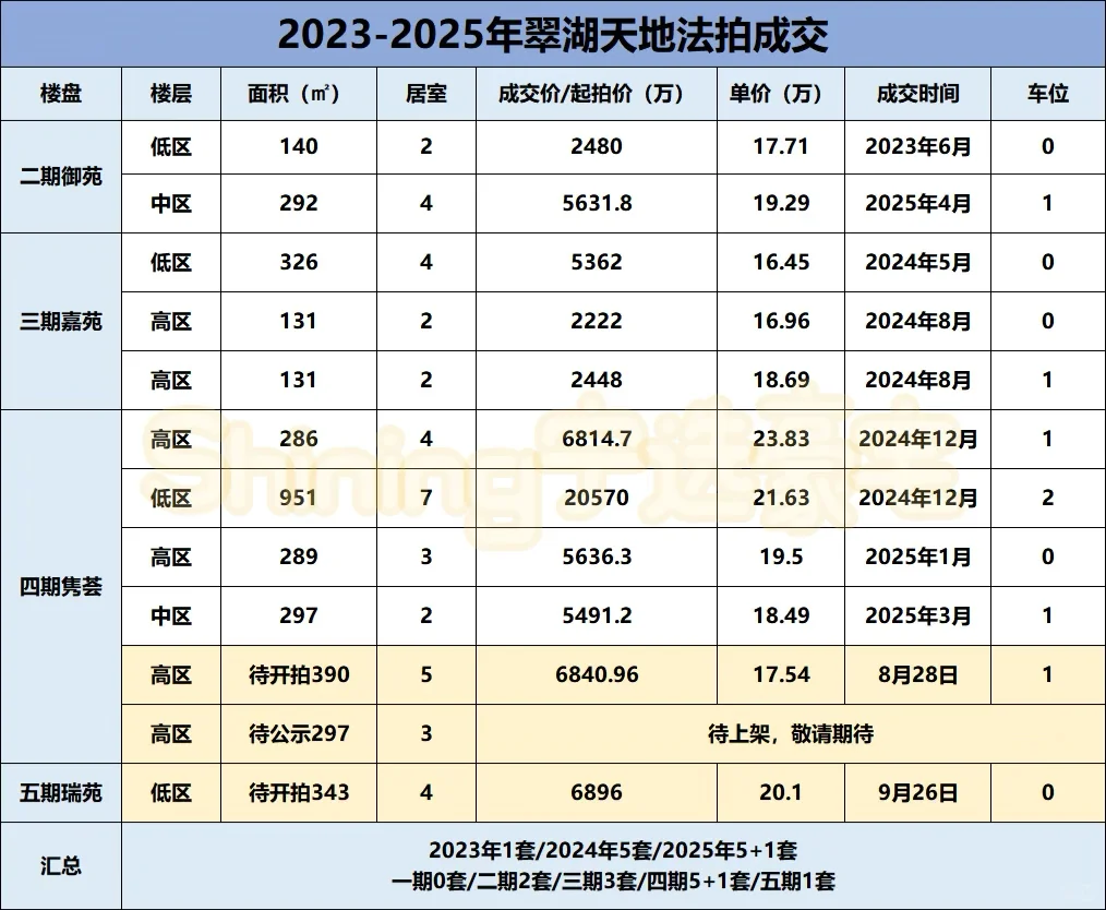 上海顶流豪宅｜翠湖天地法拍房的“反差萌”🏡