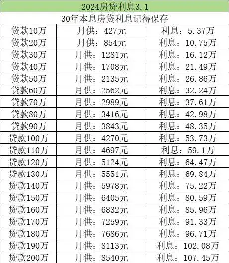 首套房利率下调，看能帮你省多少money