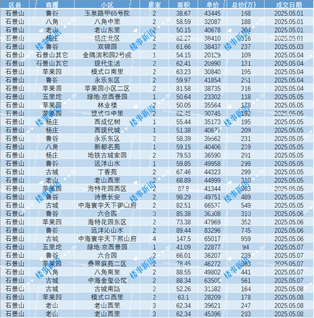 北京石景山5月成交汇总