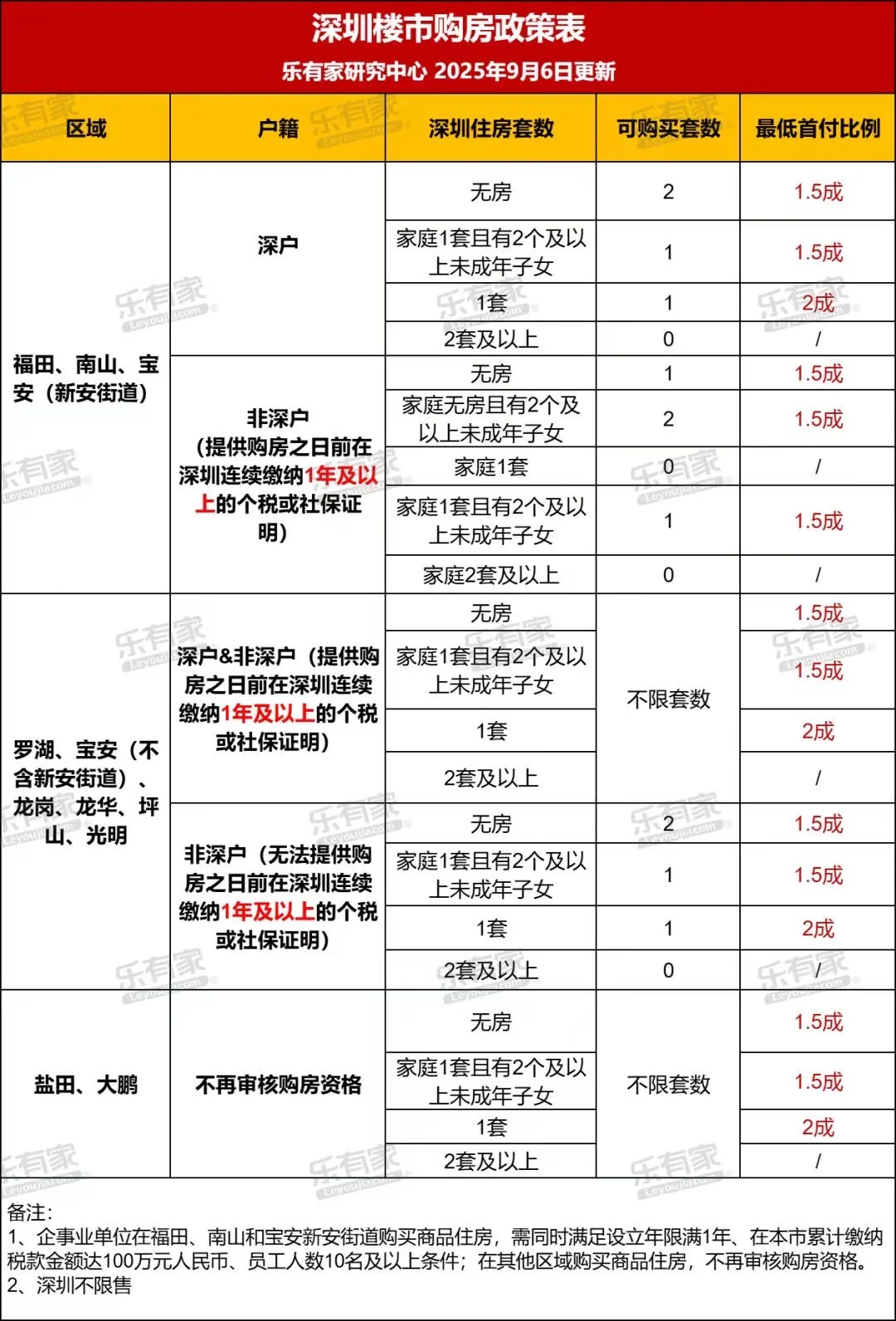 2025最细购房政策表，首付、套数一目了然