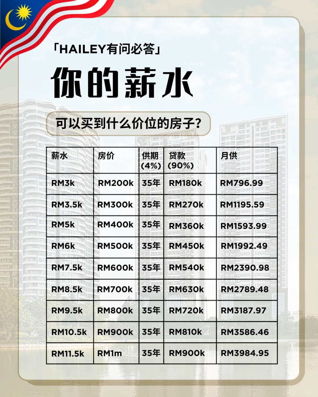 🇲🇾你的薪水可以买到什么价位的HOUSE？🏡