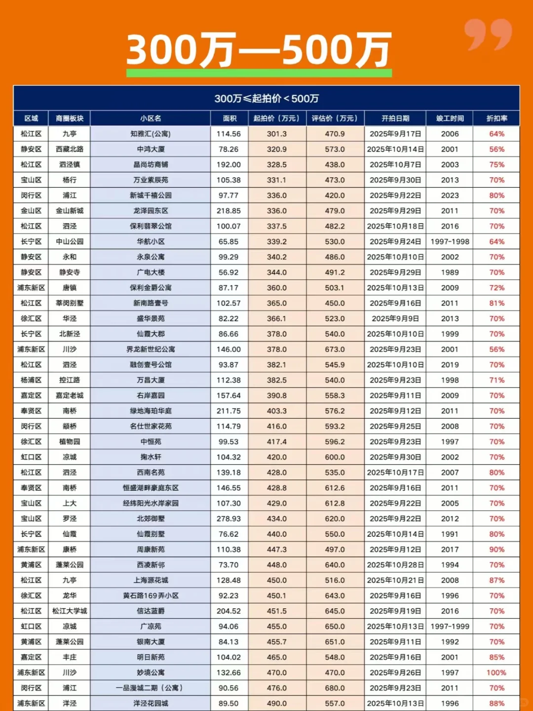 熬夜整理！256套法拍房捡漏明细，9月最新！