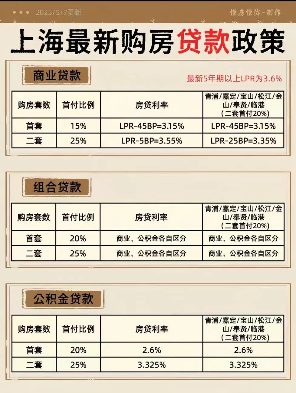 上海最新购房贷款政策以及学区落户年限。