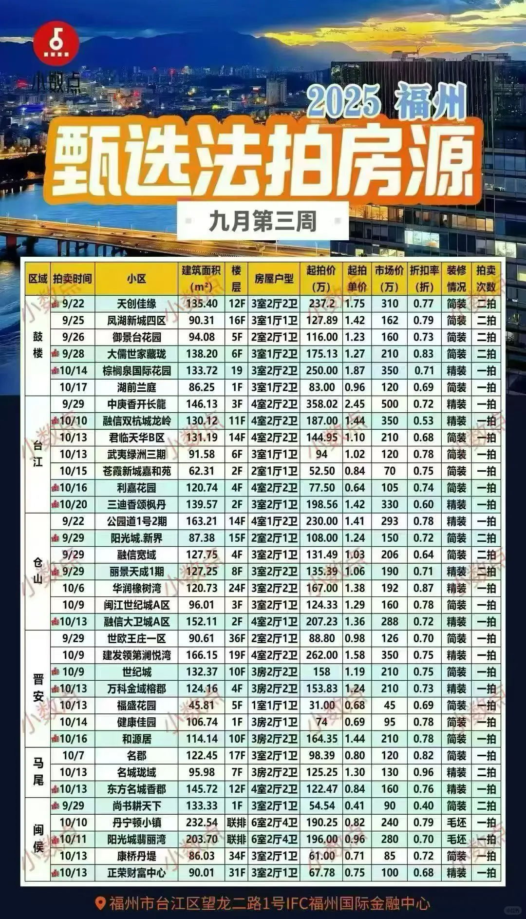 福州9月最新法拍房，可按揭！
