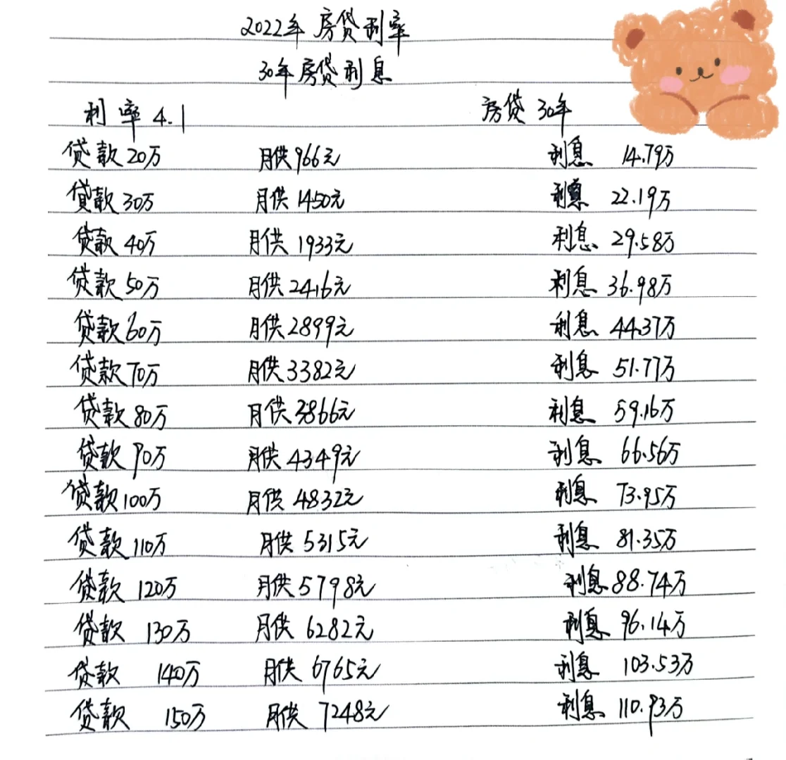 你家的房贷，月供利息你了解吗？