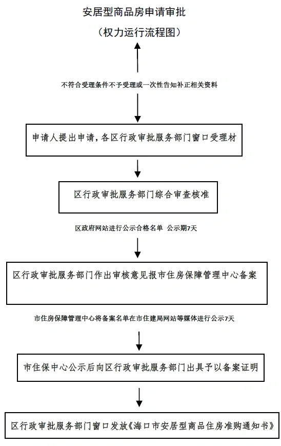 海南安居房与商品房的区别是什么？