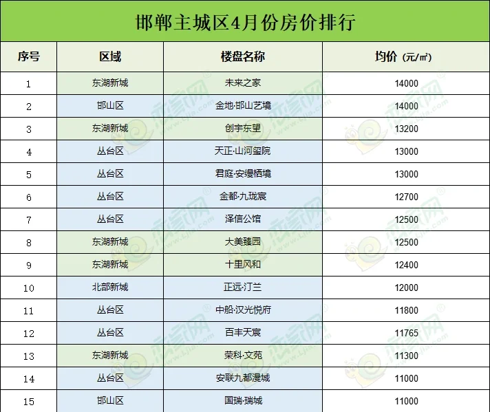 邯郸4月房价！