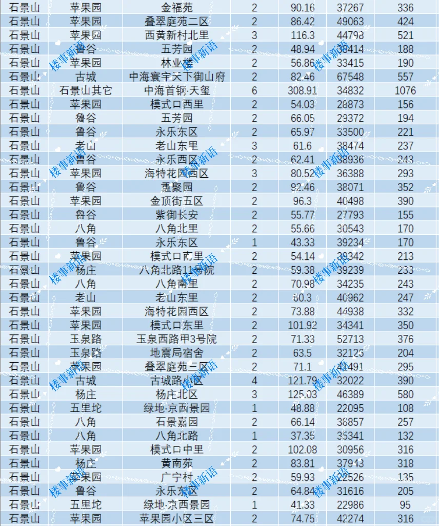 北京石景山5月成交汇总