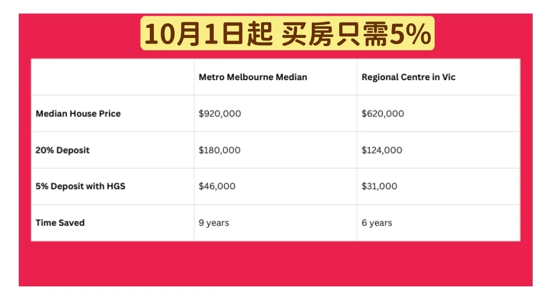 【维洲重大利好】首套房仅需5%首付！10月起