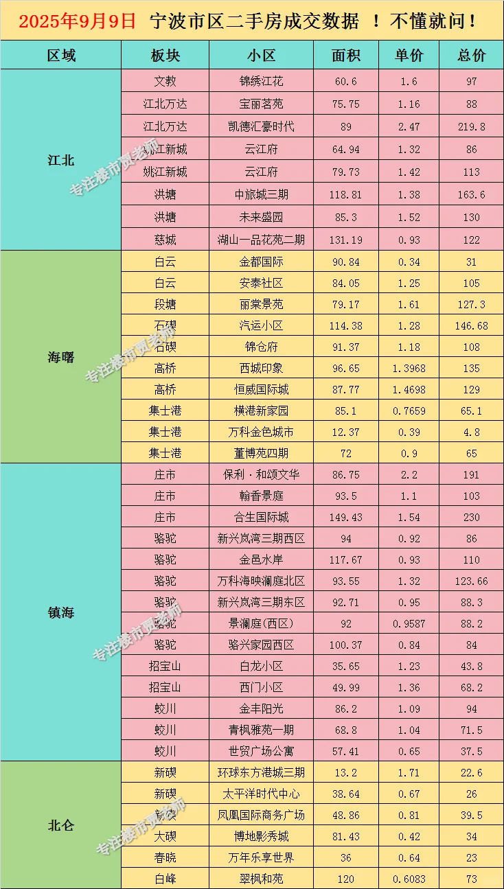 2025年9月10日更新9月9日二手房成交数据