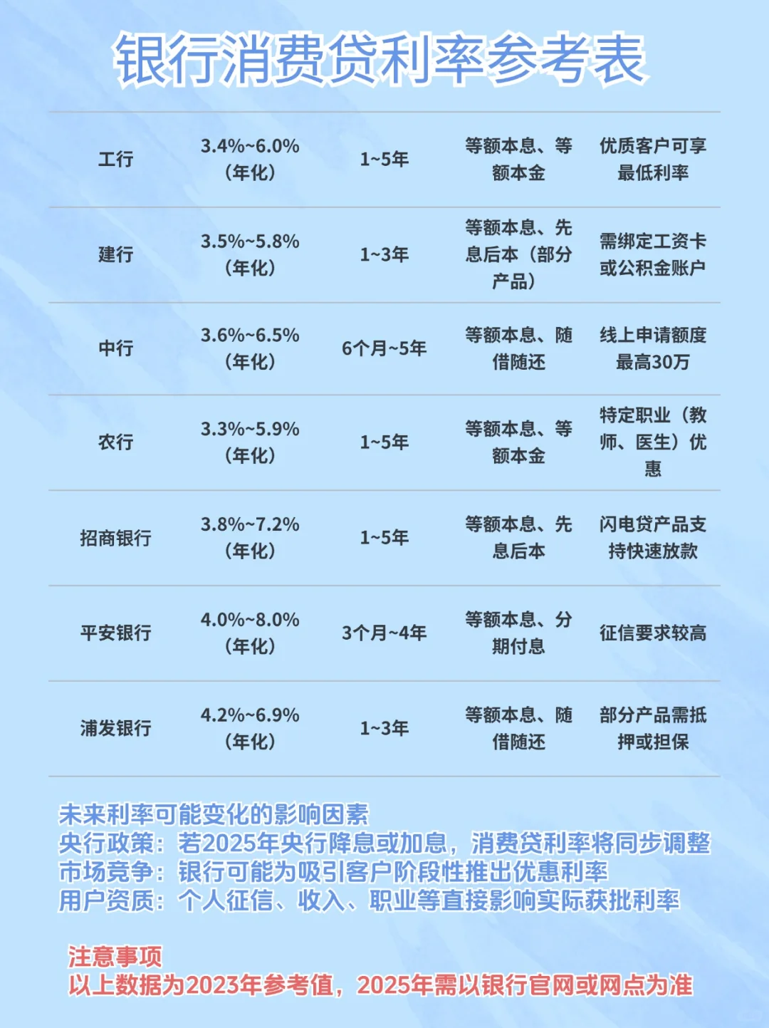 银行消费贷利率参考表