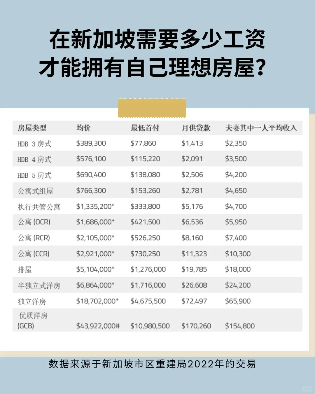 🇸🇬你的薪资水平负担得起理想房屋吗？🏠