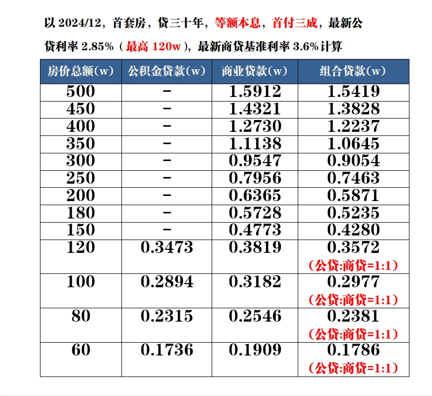 公积金贷/商贷/组合贷，月供差距有多少？