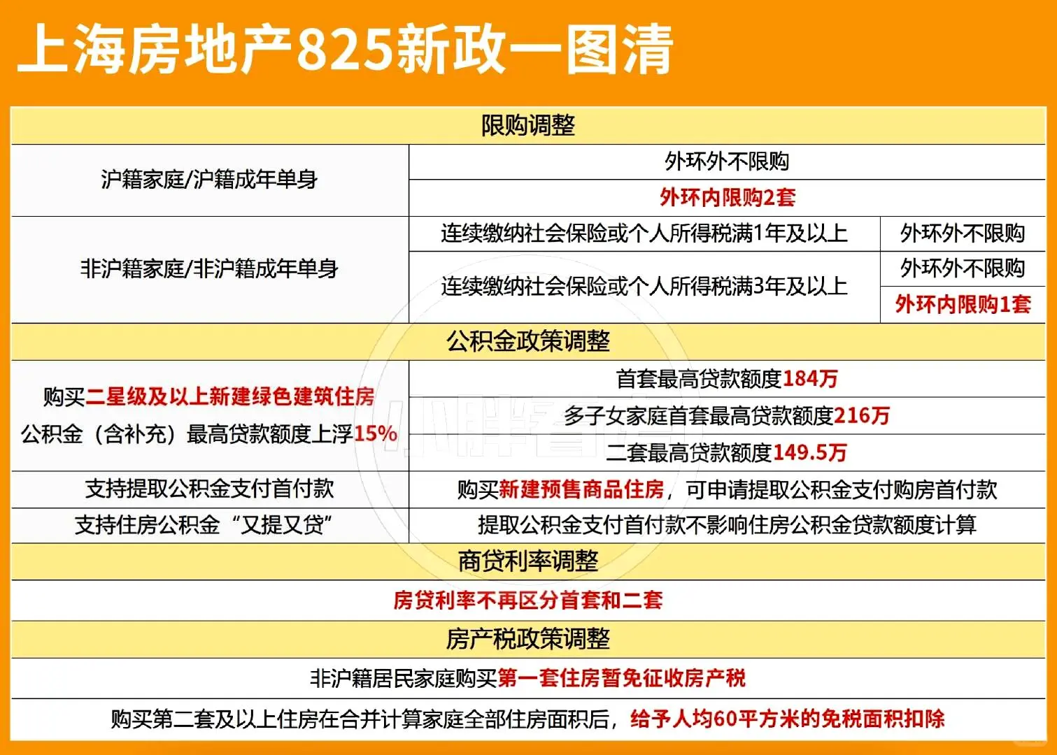 4句话~总结上海8.25后购房新政