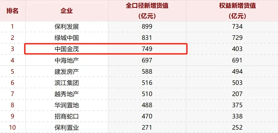 房地产大哥们20强房企中，谁有掉队风险？