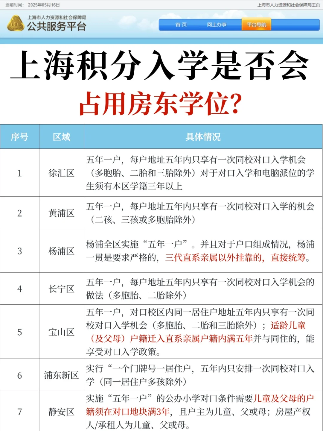 急急急！上海积分入学是否会占用房东学位？