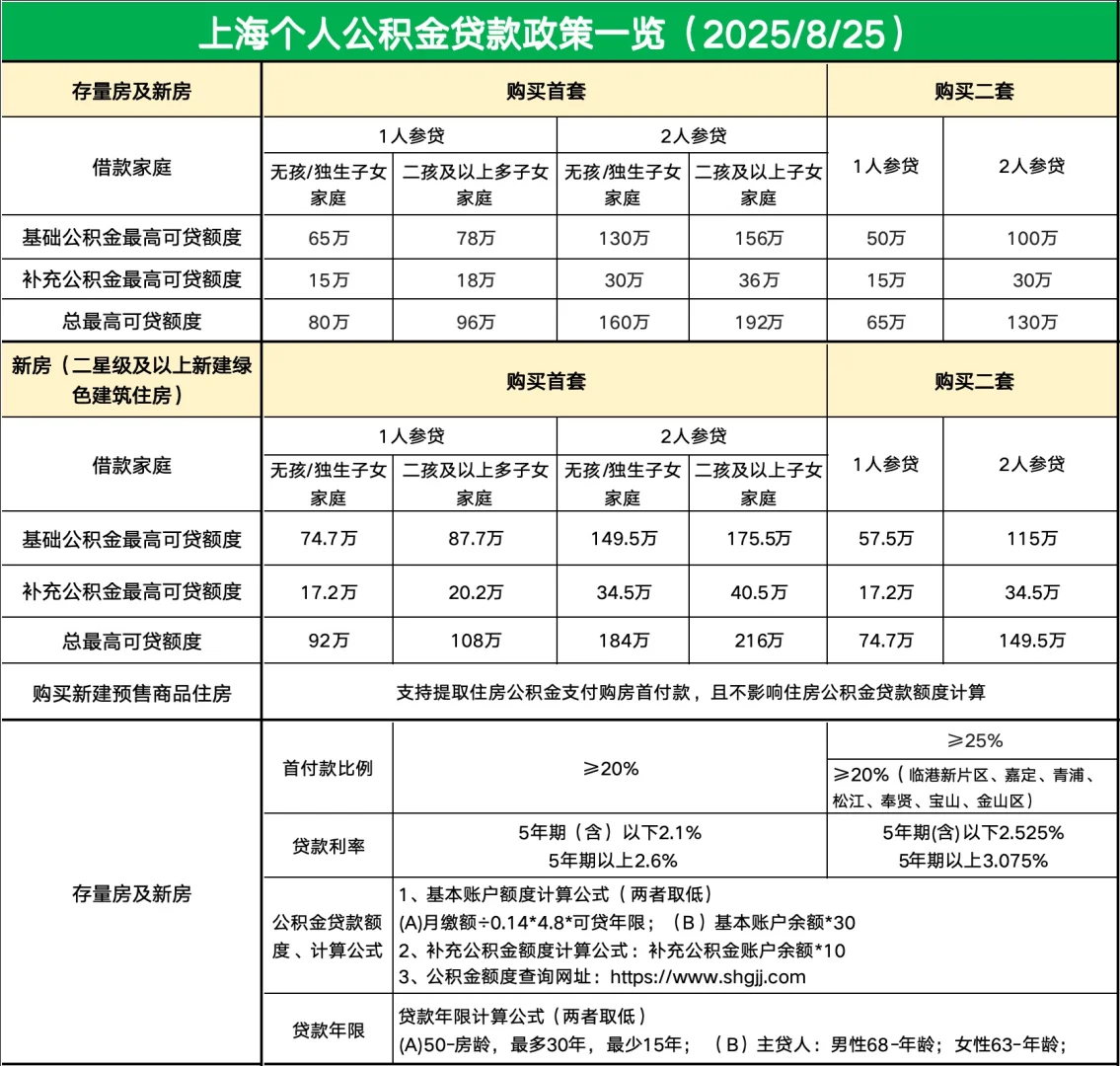 2025上海最新贷款新购政策归纳