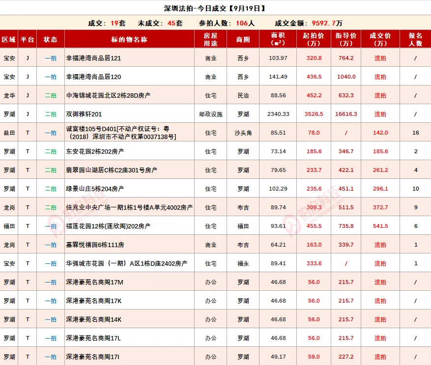 深圳法拍房最新情况