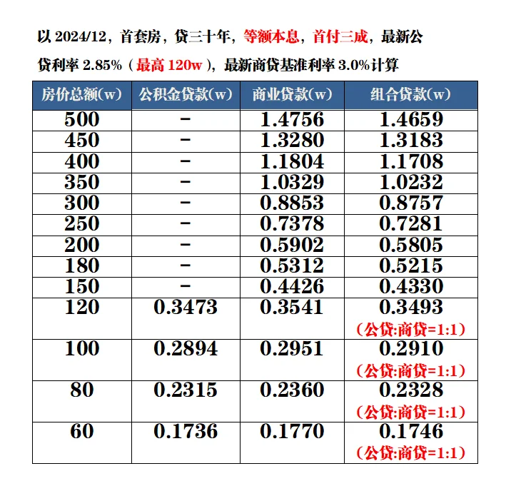 公积金贷/商贷/组合贷，月供差距有多少？
