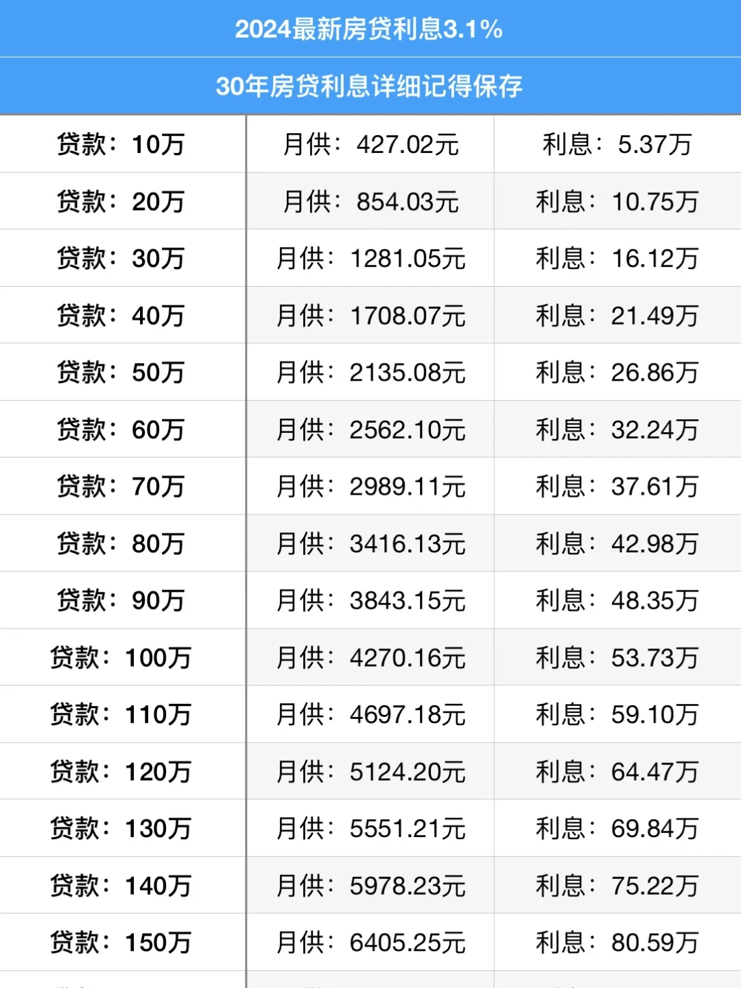 2024最新房贷利率一览表