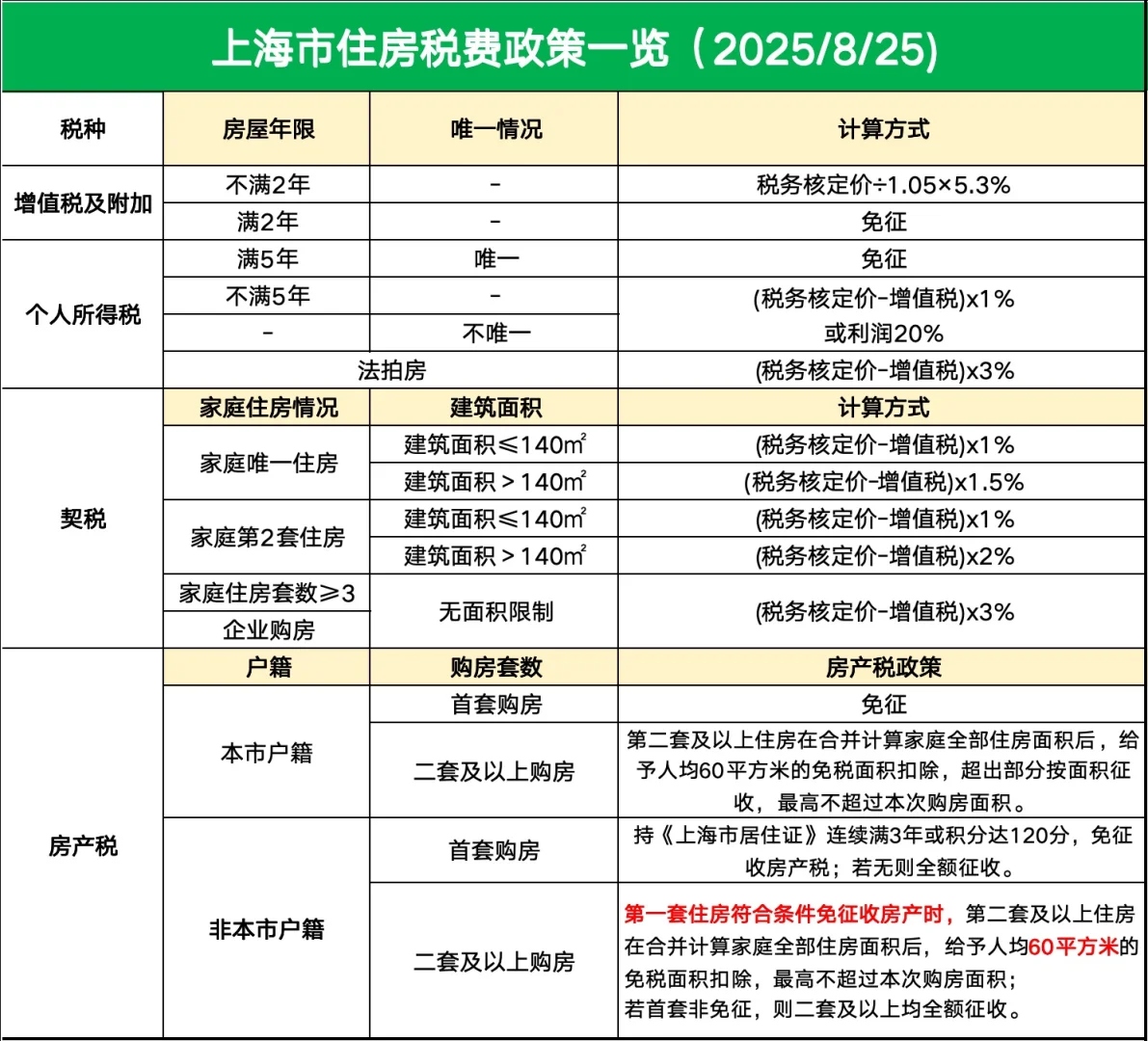 2025上海最新贷款新购政策归纳