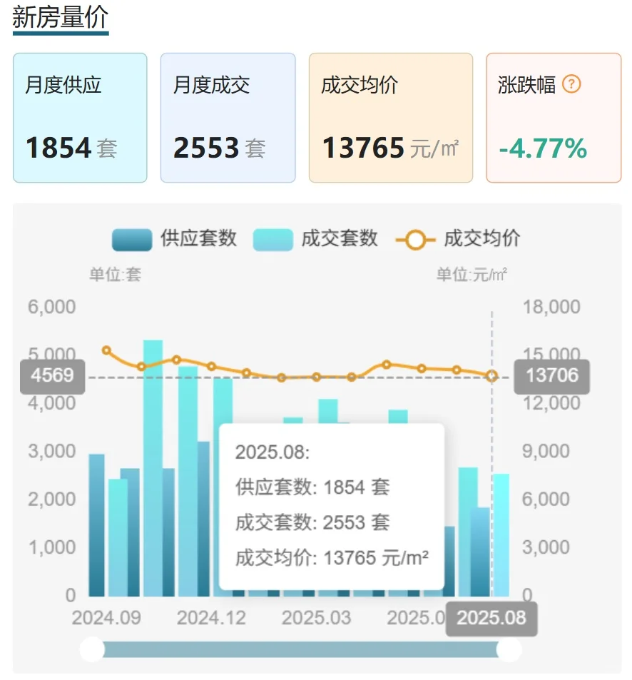 房价创新低，重庆房价跌至9200元