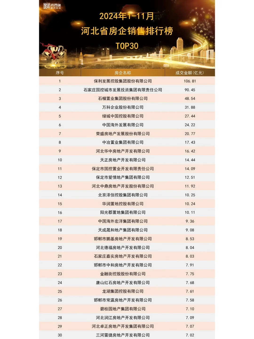2024年1-11月河北省房企&项目排行榜发布