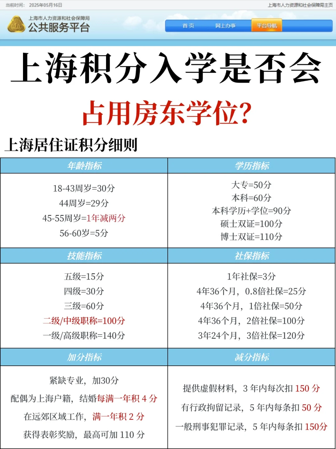 急急急！上海积分入学是否会占用房东学位？