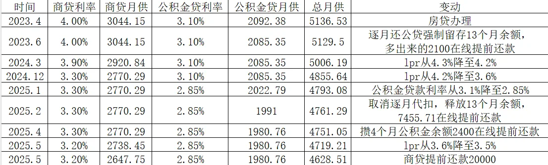 商贷提前还款2万，月供减少多少