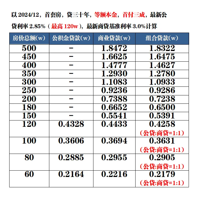 公积金贷/商贷/组合贷，月供差距有多少？