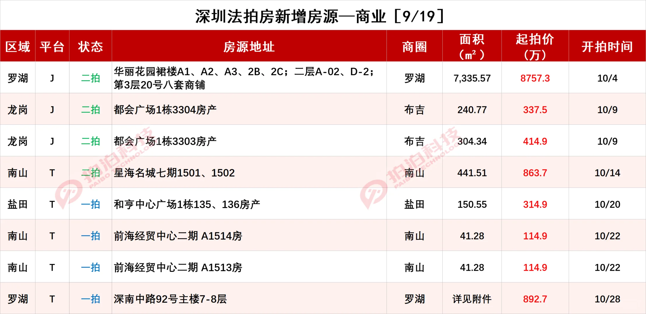 深圳法拍房最新情况