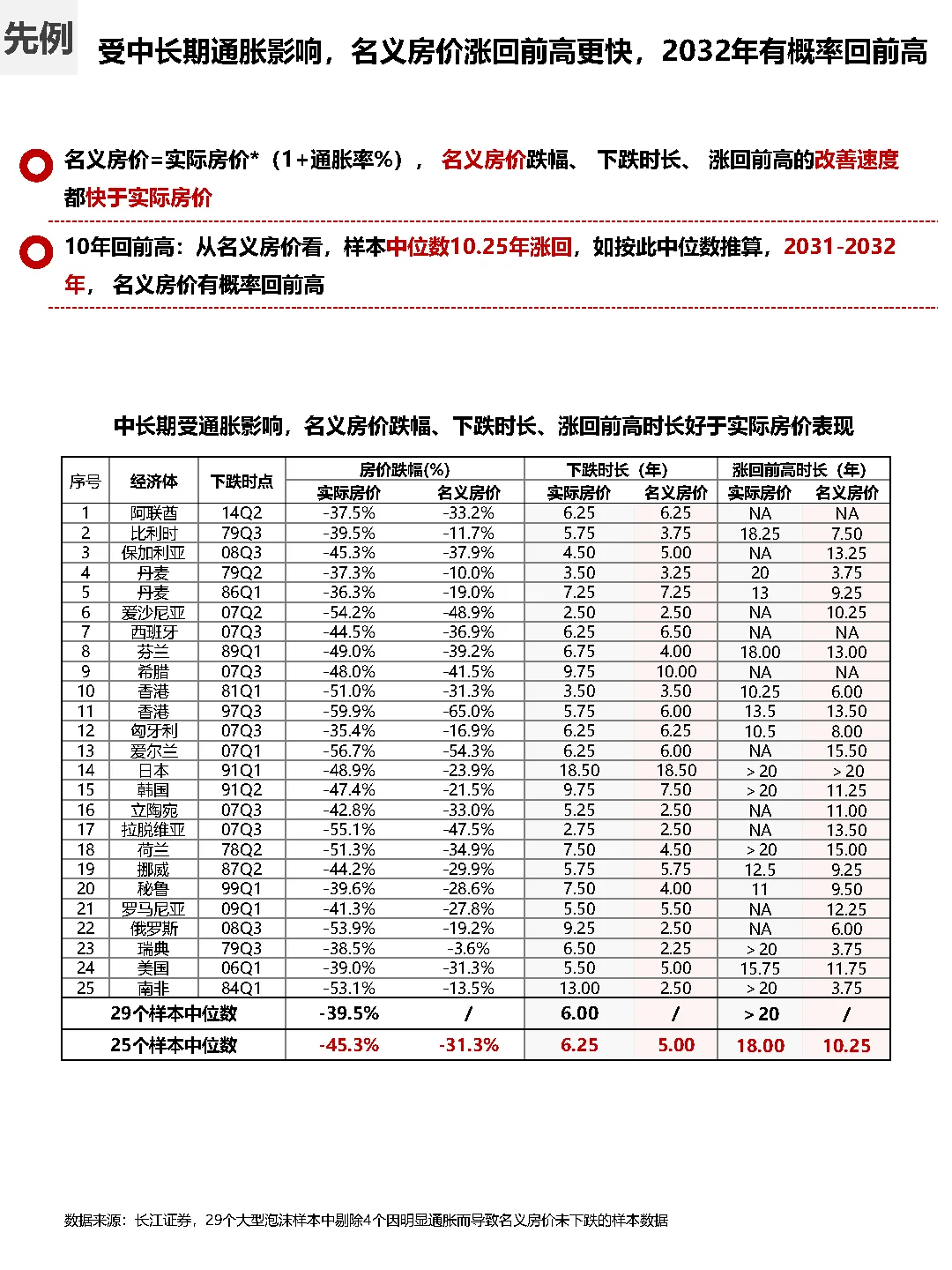 趋势观察，看历史样本，2031年房价回前高？