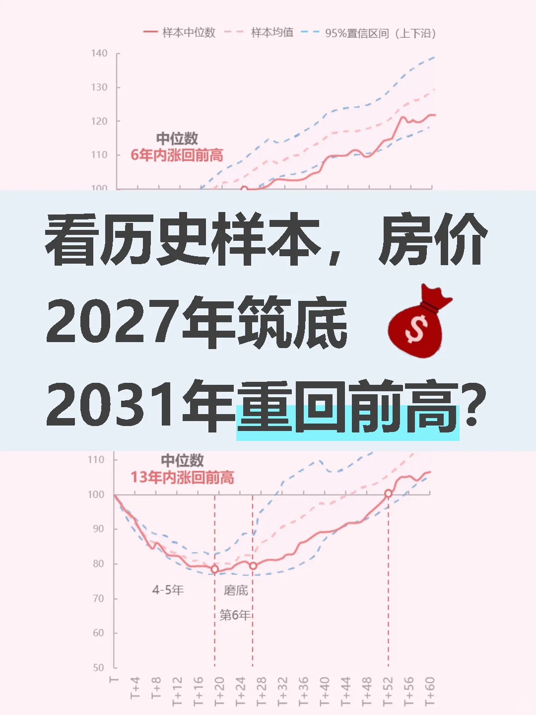 趋势观察，看历史样本，2031年房价回前高？