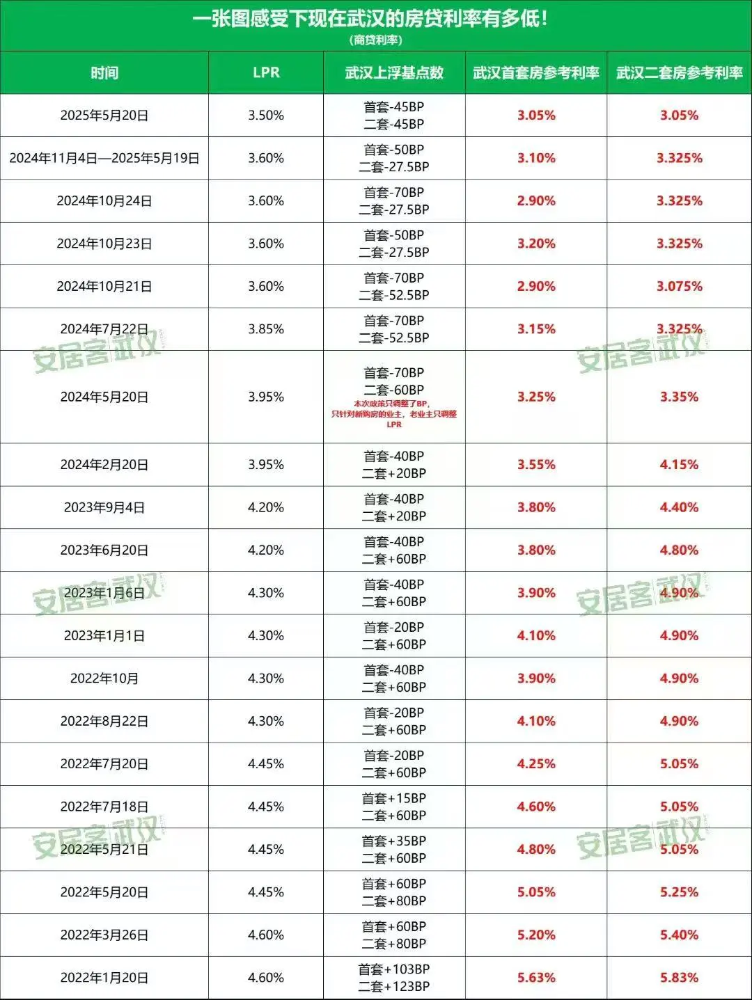 房贷利率最新版