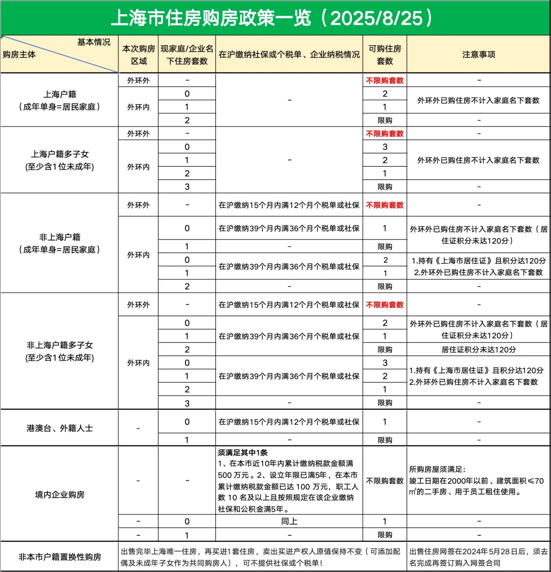 2025上海最新贷款新购政策归纳